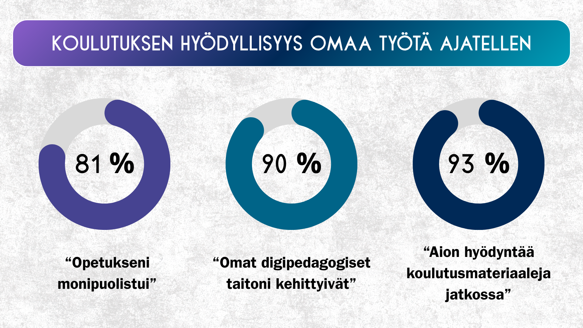 Kuva esittelee koulutuksen hyödyllisyyttä osallistujien oman työn näkökulmasta kolmen tulosprosentin avulla. Jokainen tulos esitetään värillisessä ympyräkaaviossa:

81 % vastaajista koki, että ”opetukseni monipuolistui”.

90 % kertoi, että ”omat digipedagogiset taitoni kehittyivät”.

93 % aikoo ”hyödyntää koulutusmateriaaleja jatkossa”.

Kokonaisuudessaan kuva kertoo, että suurin osa osallistujista koki koulutuksen merkittävästi kehittäneen heidän opetustaan, digipedagogista osaamistaan ja käytännön työtään.