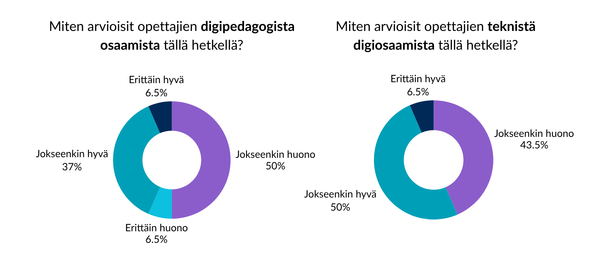 Kuva 1: Kaksi erillistä donitsikaaviota, joista toinen kuvaa vastaajien mielipiteitä opettajien digipedagogisen osaamisen tasoon ja toinen opettajien teknisen digiosaamisen tasoon. Digipedagogisen osaamisen kaaviossa suurin osa vastaajista arvioi osaamisen jokseenkin huonoksi (50 %). Jokseenkin hyväksi arvioi 37 %, ja erittäin huonoksi arvioi 6,5 %. Teknisen digiosaamisen kaaviossa suurin osa vastaajista arvioi osaamisen jokseenkin hyväksi (50 %), ja 43,5 % jokseenkin huonoksi. Opettajien osaamisen erittäin hyväksi ja erittäin huonoksi arvioi 6,5 % vastaajista.