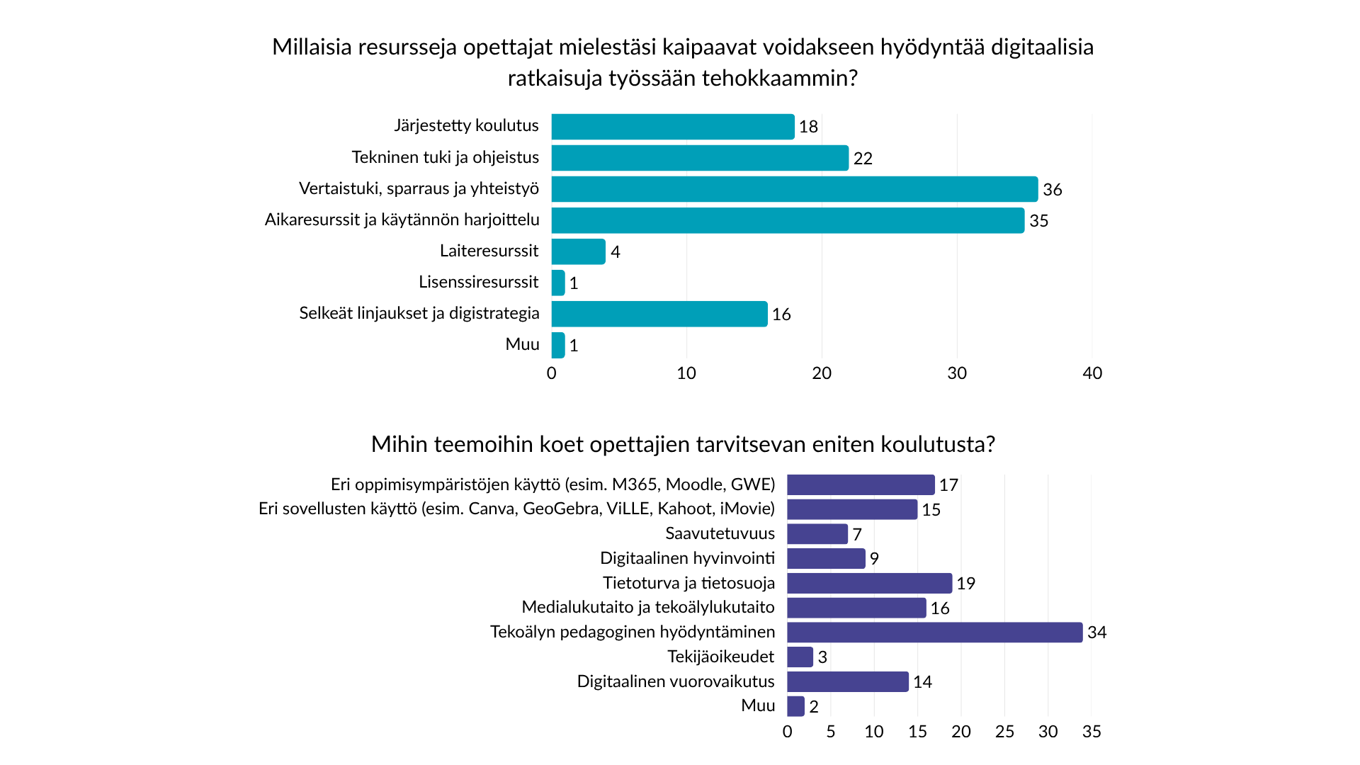 Kuva 2: Kaksi vaakapylväsdiagrammia, joista toinen kuvaa opettajien tarvitsemista resursseista digitaalisten ratkaisujen hyödyntämiseen, ja toinen opettajien koulutustarpeista tärkeimpien teemojen osalta. Resursseista eniten kaivataan vertaistukea, sparrausta ja yhteistyötä (36 vastausta) sekä aikaresursseja ja käytännön harjoittelua (35). Seuraavina tekninen tuki ja ohjeistus (22) sekä järjestetty koulutus (18). Selkeät linjaukset ja digistrategia saivat 16 vastausta. Vähiten mainintoja saivat laiteresurssit (4), lisenssiresurssit (1) ja muu (1). Opettajien koulutustarpeita ja näiden teemoja esittävä kaavio näyttää, että eniten koulutusta kaivataan tekoälyn pedagogiseen hyödyntämiseen (34 vastausta). Seuraavina tietoturva ja tietosuoja (19), eri oppimisympäristöjen käyttö (17) sekä medialukutaito ja tekoälylukutaito (16). Lisäksi koulutusta tarvitaan eri sovellusten käyttöön (15), digitaaliseen vuorovaikutukseen (14) ja digitaaliseen hyvinvointiin (9). Saavutettavuus sai 7 vastausta. Vähiten mainintoja saivat tekijänoikeudet (3) ja muu (2).